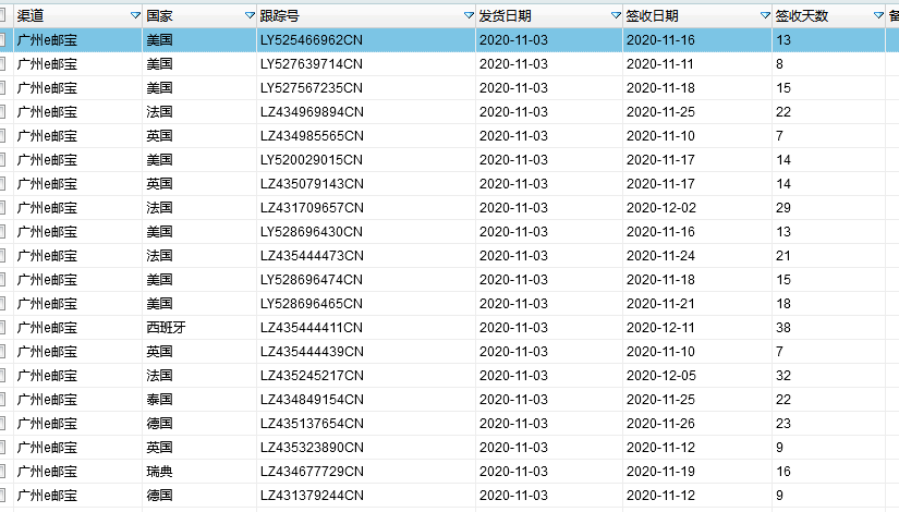 E郵寶到美國時效