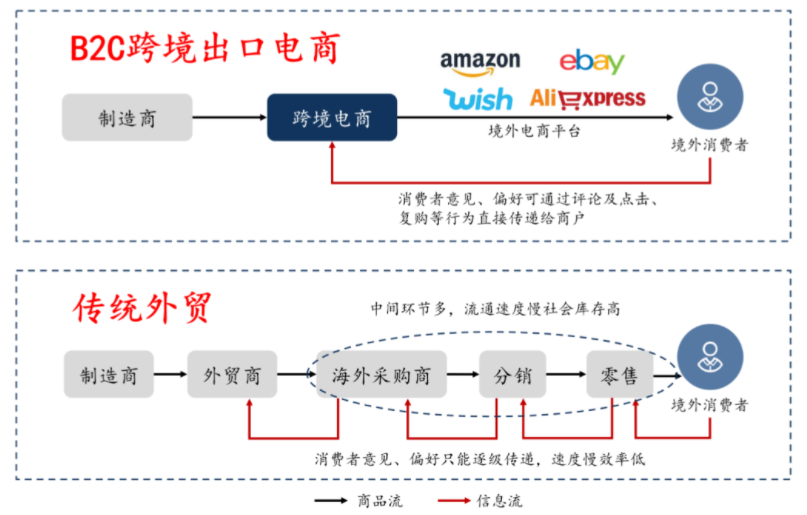 跨境電商和傳統(tǒng)外貿(mào)的區(qū)別